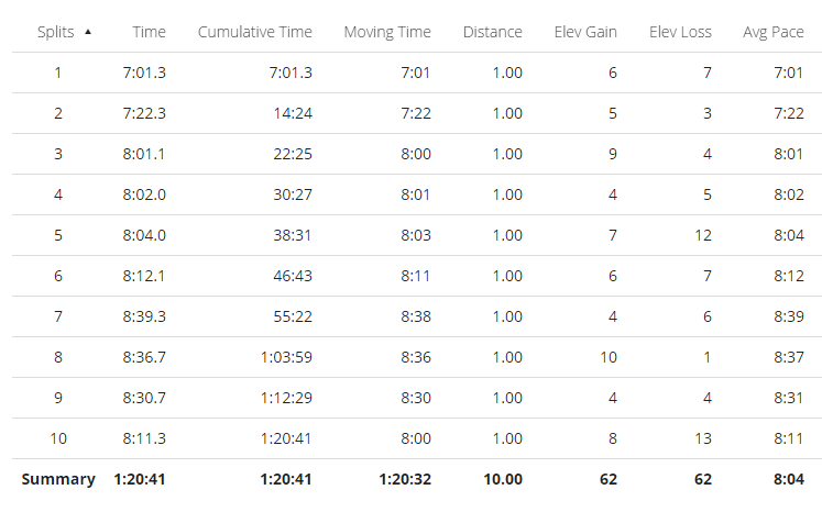 Mile Splits