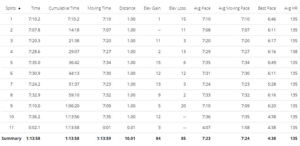 Mile Splits