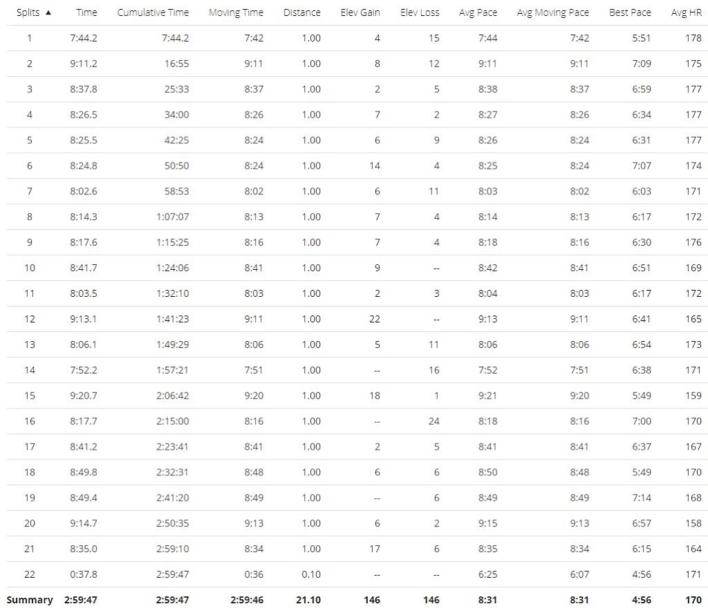 Birmingham Half Marathon Splits
