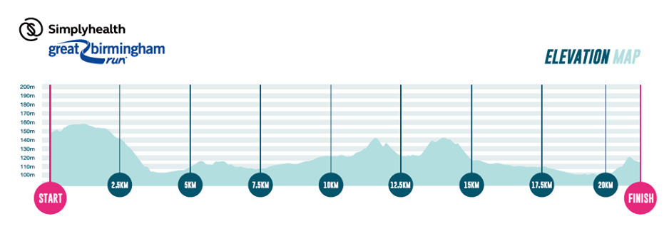 Birmingham Half Marathon 2018 Elevation