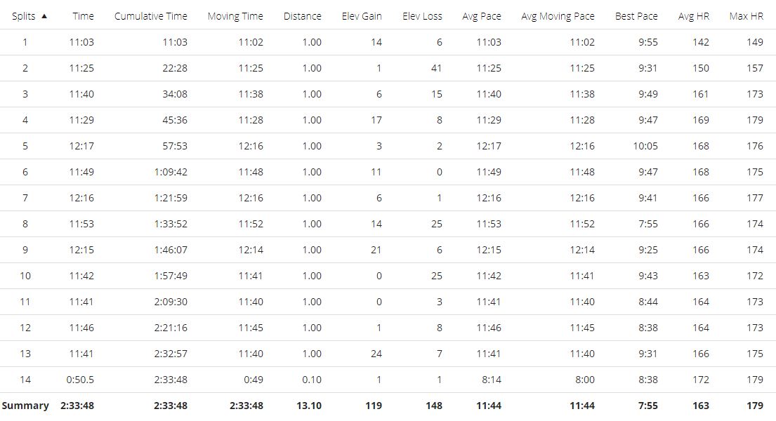 Birmingham Half Marathon Mile Splits