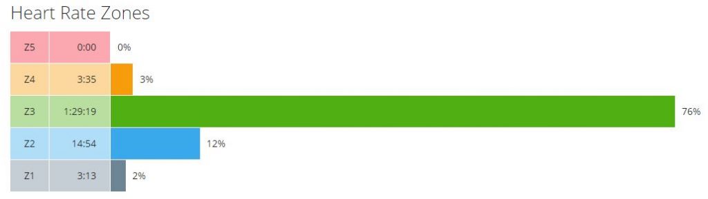 25th HR Zones