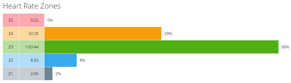 Sneyd 10 Mile Christmas Pudding Run HR Zones