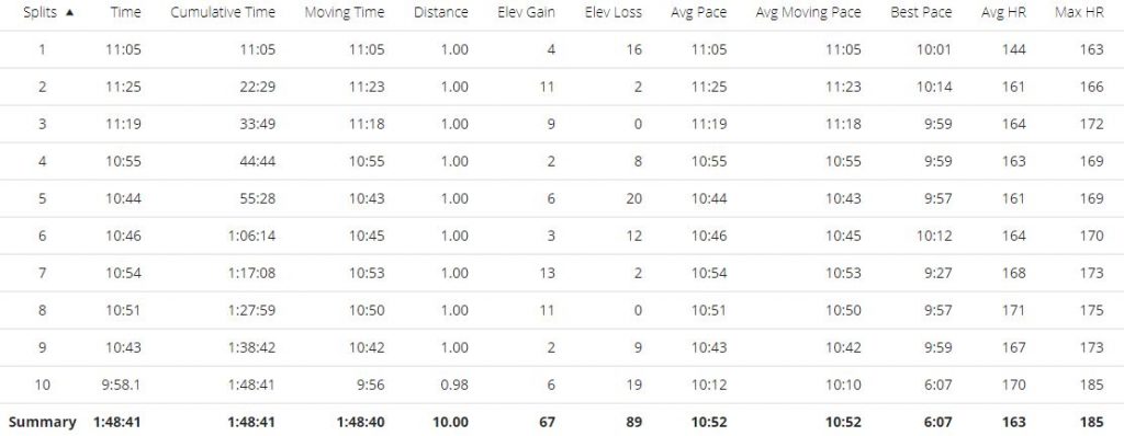Sneyd 10 Mile Christmas Pudding Run Splits