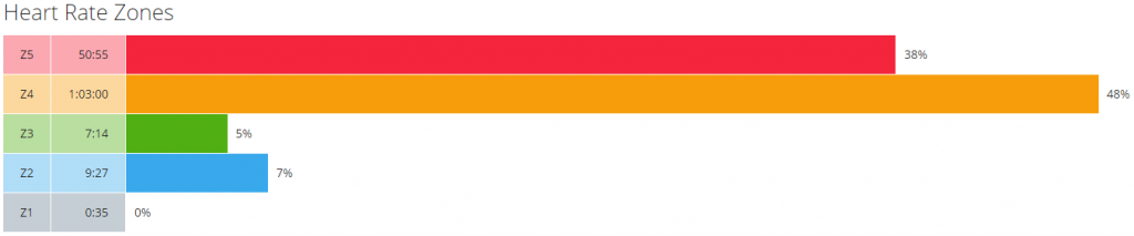 Ironbridge Half Marathon HR Zones