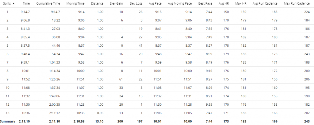 Ironbridge Half Marathon Splits