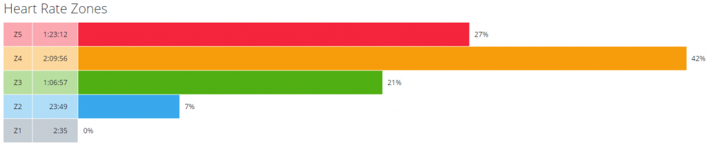 Blackpool Marathon 2019 HR Zones