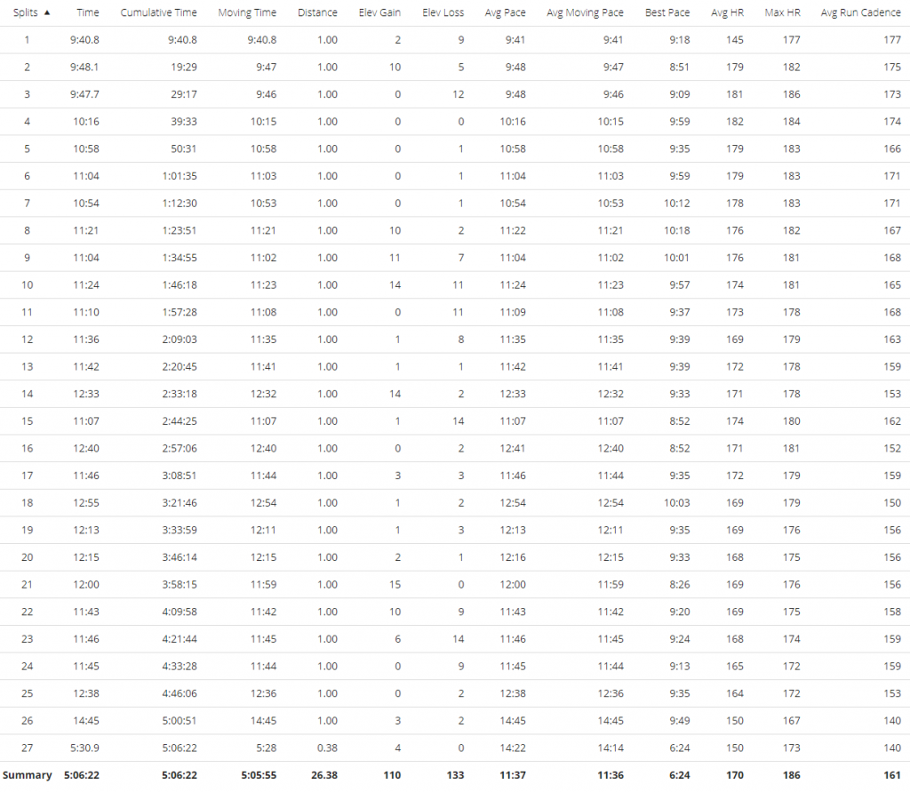 Blackpool Marathon 2019 Splits