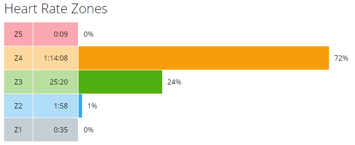 Sneyd 10 Mile Heart Rate 2019